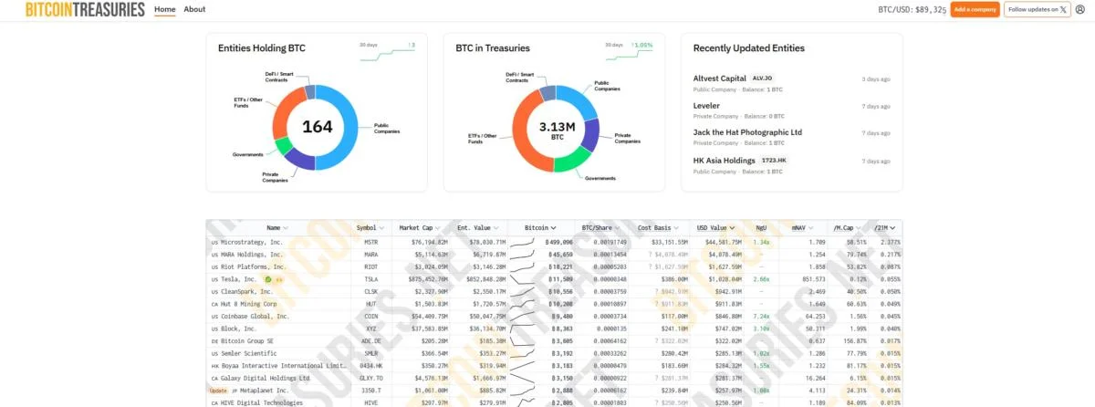 CleanSpark bolsters Bitcoin treasury by 6% in February