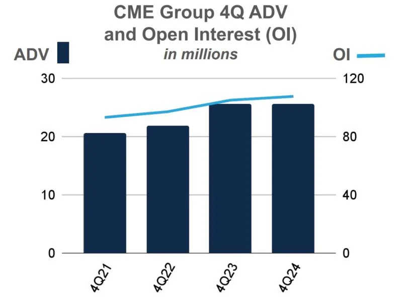 CME Group reports record crypto volumes for Q4