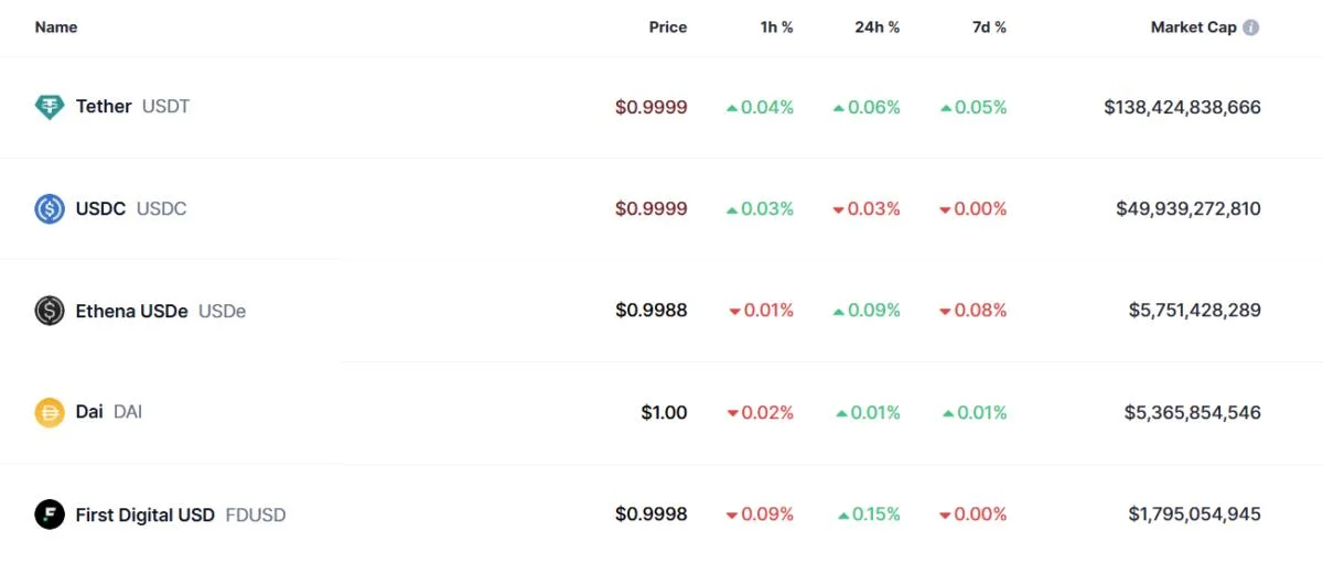 Coinbase CEO: Future stablecoin regs likely to demand full US Treasury backing