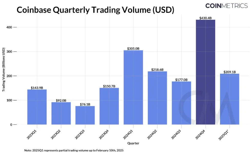 Coinbase expected to see 109% YoY revenue increase for Q4 — Coin Metrics