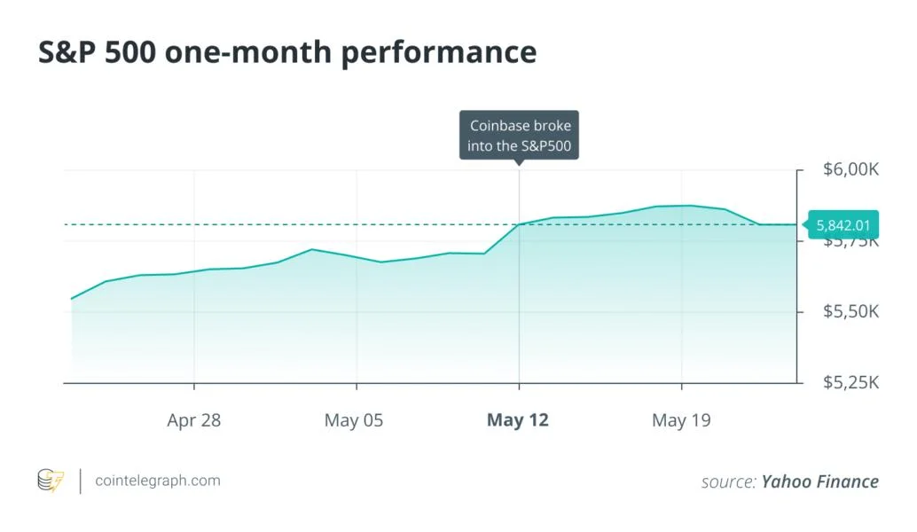 Coinbase in S&P 500: More crypto firms to come?