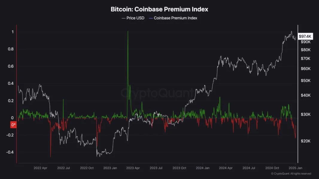 Coinbase Premium Index Plunges to 12-Month Low, Signaling Waning U.S. Investor Demand