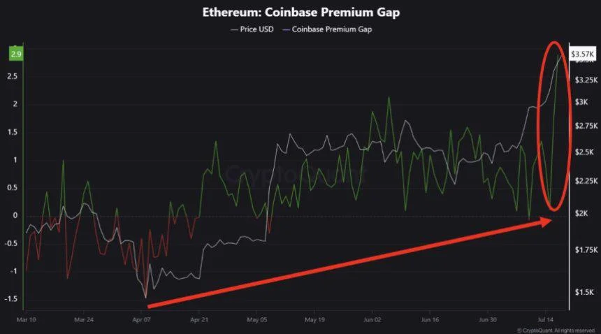 Coinbase Premium Signals Aggressive Ethereum Accumulation: Institutional Demand Accelerates