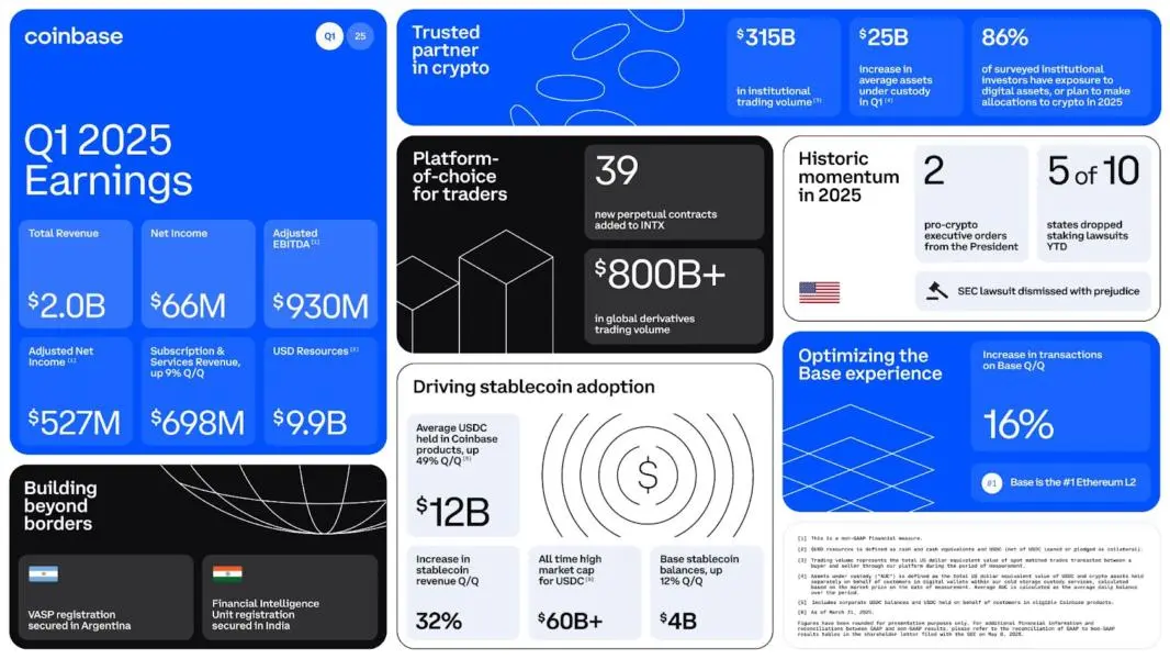 Coinbase revenue falls 10% in Q1, missing industry estimate