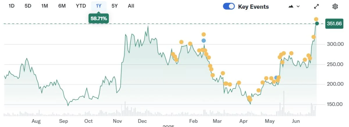 Coinbase stock approaches all-time high following 42% year-to-date gain