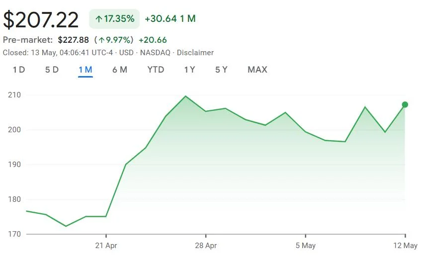 Coinbase to Make S&P 500 Debut; Shares Jump 10% in After-Market Trading