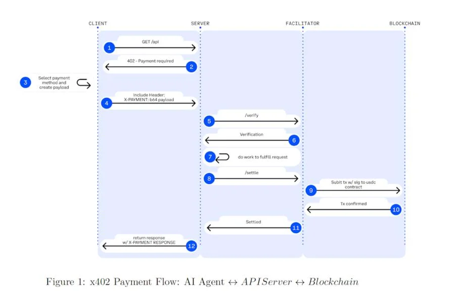 Coinbase x402 payments protocol to make AI agents more autonomous