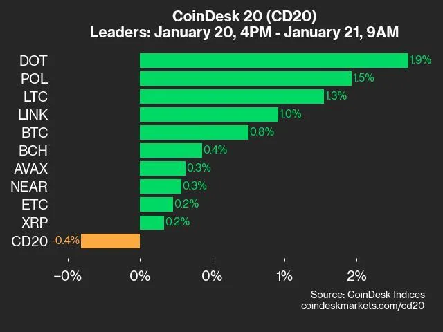 CoinDesk 20 Performance Update: ADA Drops 3.2%, Leading Index Lower From Monday