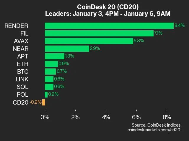 CoinDesk 20 Performance Update: HBAR Falls 3.5% as Index Trades Lower From Friday