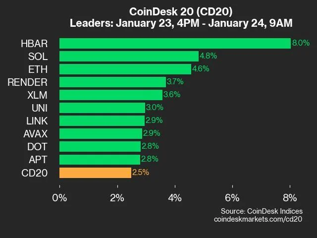 CoinDesk 20 Performance Update: HBAR Gains 8.0% as Nearly All Assets Trade Higher