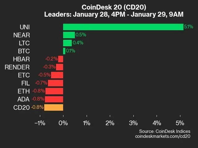 CoinDesk 20 Performance Update: ICP Falls 3.2% as Index Trades Lower From Tuesday