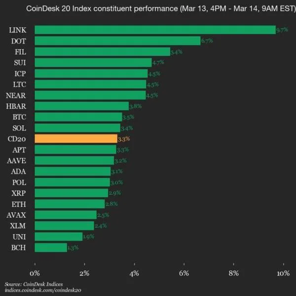 CoinDesk 20 Performance Update: Index Gains 3.3% as All Twenty Assets Move Higher