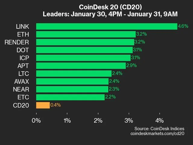 CoinDesk 20 Performance Update: LINK Gains 4.6% as Index Inches Higher From Thursday