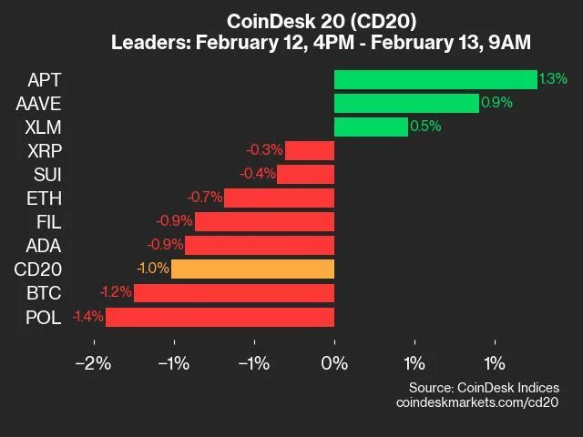 CoinDesk 20 Performance Update: NEAR Sinks 3.1% as Index Trades Lower From Wednesday