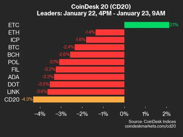 CoinDesk 20 Performance Update: SOL Falls 8.8% as Nearly All Assets Trade Lower