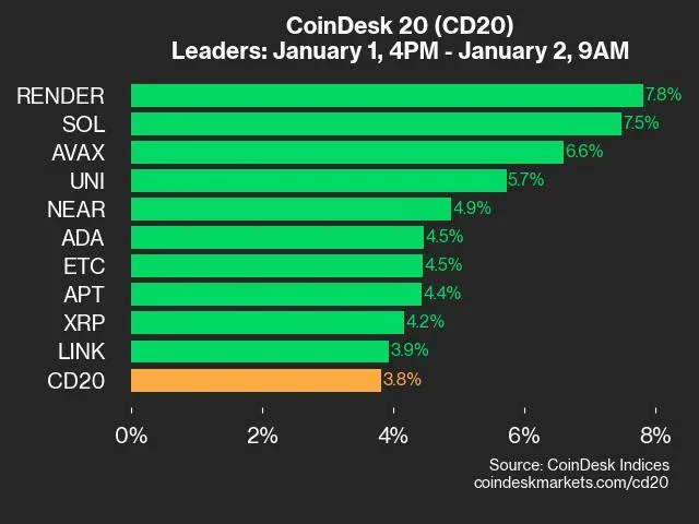 CoinDesk 20 Performance Update: SOL Gains 7.5%, Leading Index Higher