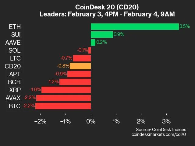 CoinDesk 20 Performance Update: UNI Falls 4.2% as Index Trades Lower From Monday