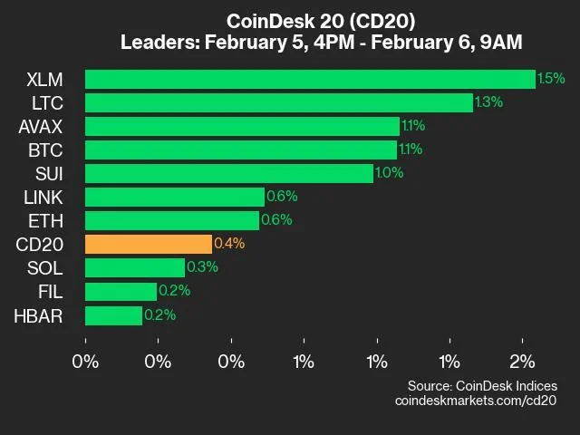 CoinDesk 20 Performance Update: XLM Gains 1.5% as Index Inches Higher