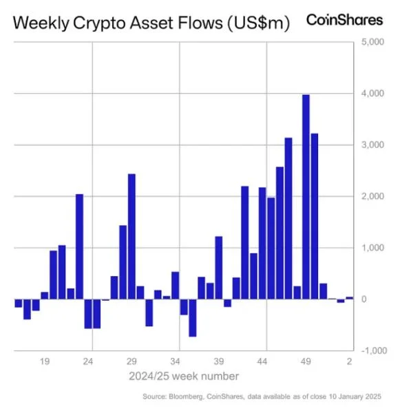 CoinShares says ‘post-US election honeymoon is over’ as macro and monetary policy weigh heavy on crypto fund flows