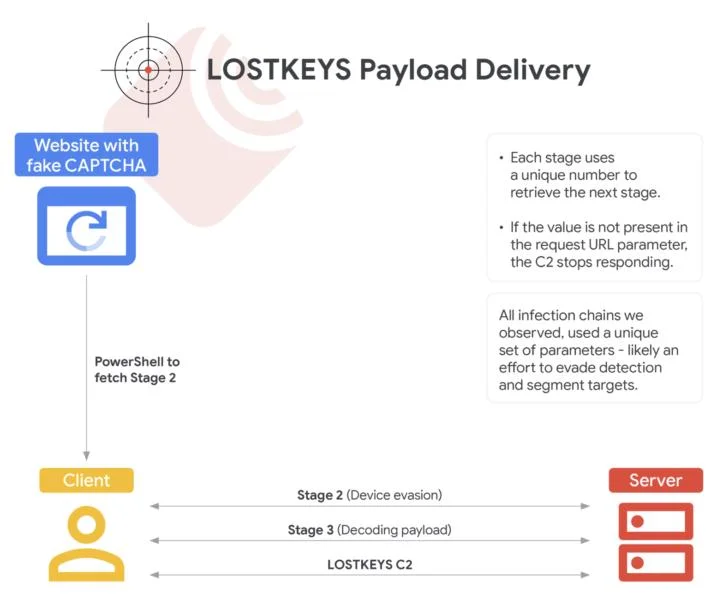 COLDRIVER using new malware to steal from Western targets — Google