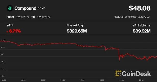 COMP Down 6.7% after Supposed 'Governance Attack' on Compound DAO