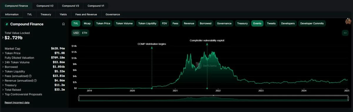 Compound adds Ethena, Mantle tokens to lending platform