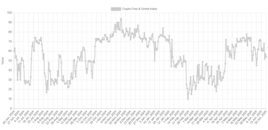 Consolidation Takes Its Toll: Bitcoin Investors No Longer Greedy