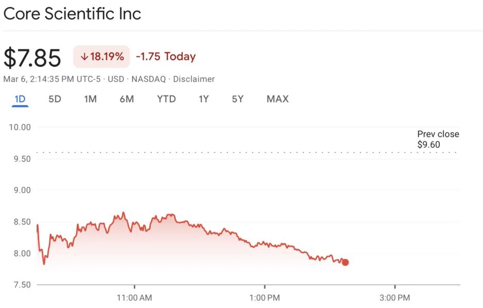 Core Scientific shares drop 18% as Microsoft cuts some CoreWeave deals