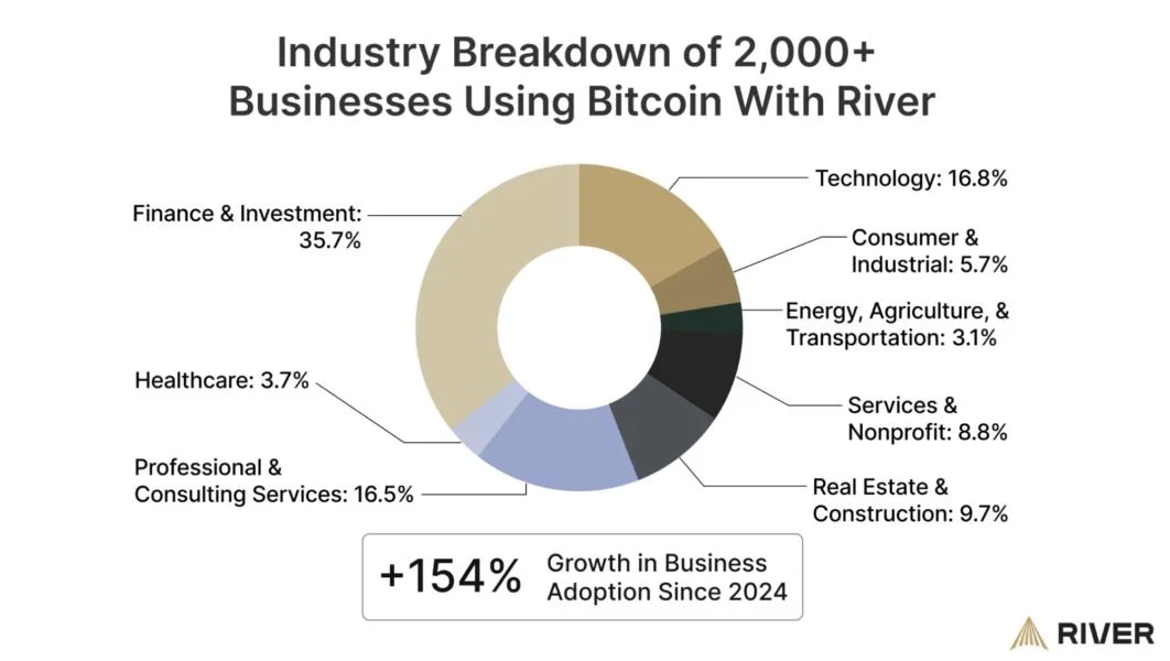 Corporate Bitcoin Accumulation Trend Accelerates, Surging 154% in a Year