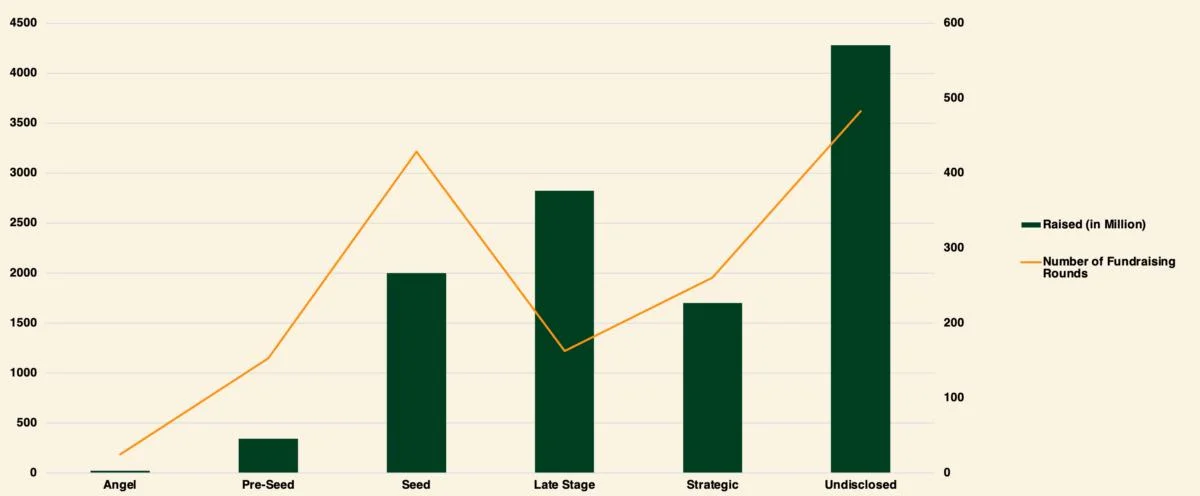 Correlation between Bitcoin price and VC investment breaks down: Report