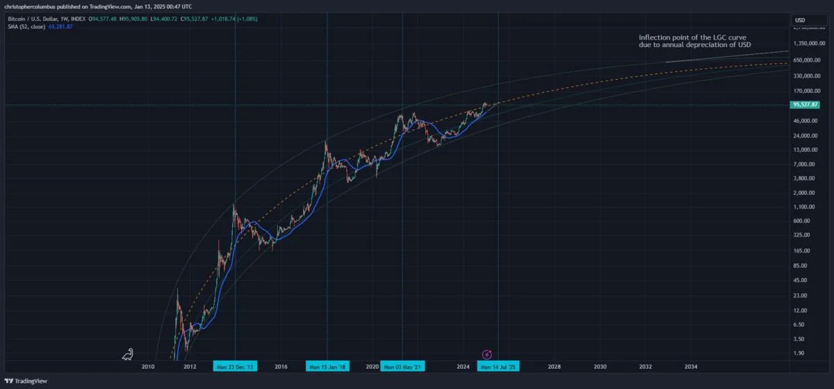 Could Bitcoin Hit Its Peak In Summer 2025? Analysts Weigh In