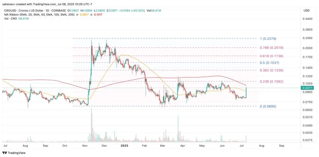 Cronos (CRO) Price Explodes After Truth Social Files Crypto Blue-Chip ETF—Can it Secure $0.1 Today?