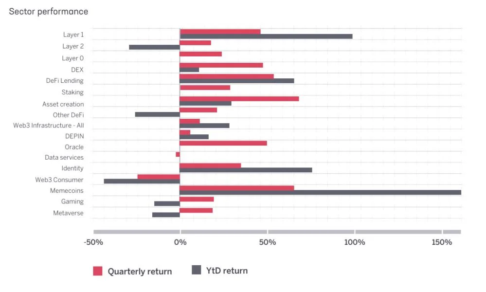 Crypto AI agents see ‘remarkable traction’ but value still unclear: Sygnum