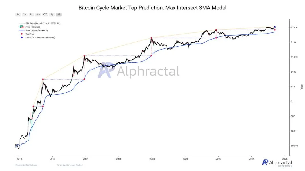 Crypto Analyst Says This Bitcoin Top Signal Hasn’t Gone Off Yet — What To Know