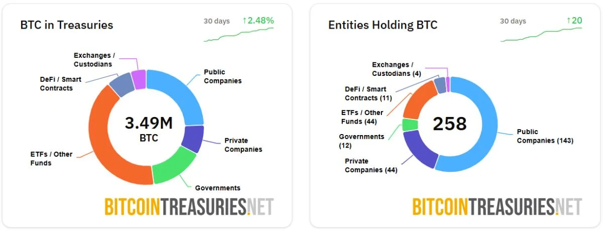 Crypto Biz: Bitcoin VC surges, Robinhood faces tokenization scrutiny, CZ debunks Golden Visa hype