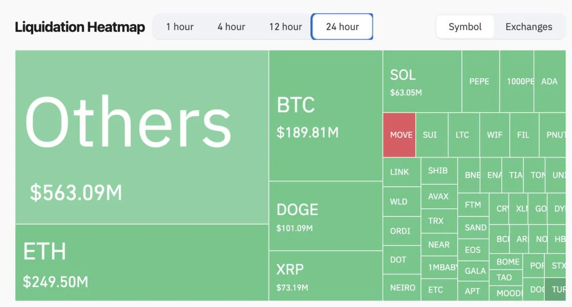  Crypto ‘buy the dip’ moments to last longer this cycle: Hedge fund founder 