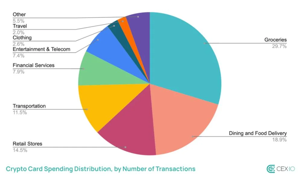 Crypto cards outpace banks in micro-spending in Europe: Report