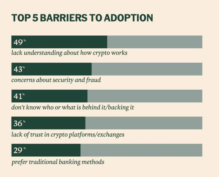 Crypto confusion: 50% of non-investors don’t understand it well enough to buy