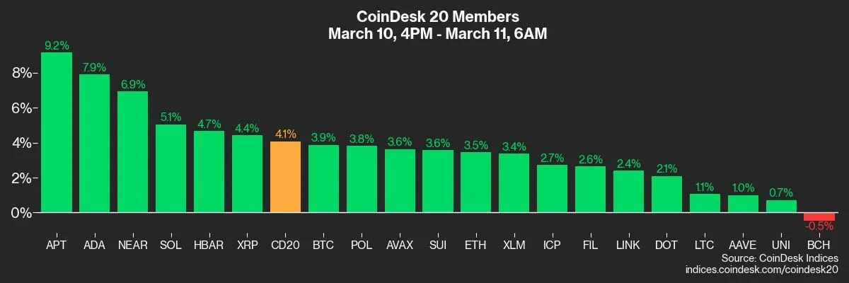 Crypto Daybook Americas: Bitcoin Steadies With One Eye on Trump's First Inflation Report