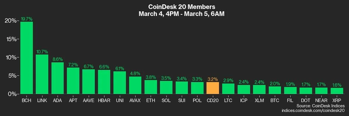 Crypto Daybook Americas: Trump's Reserve Rumors Swirl as BTC Rebound Eyes $95K