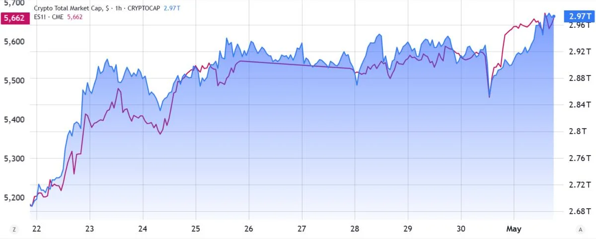 Crypto ‘decoupling’ story ends as stocks follow Bitcoin’s rally