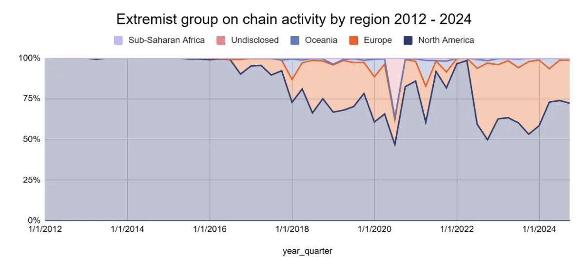 Crypto donations to extremist groups rise in Europe — Report