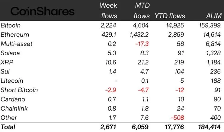 Crypto ETP inflows in H1 2025 down 2.7% from last year’s $18.3B