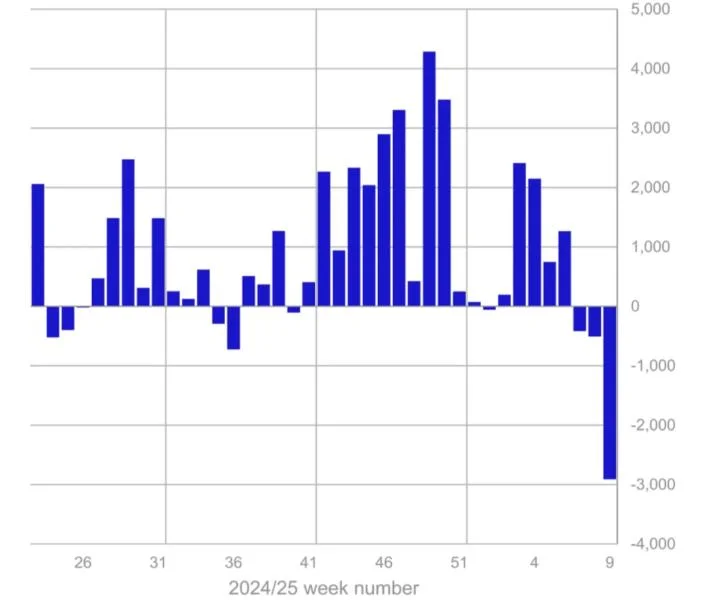 Crypto ETPs record $2.9B outflows, Bitcoin hit hardest — CoinShares