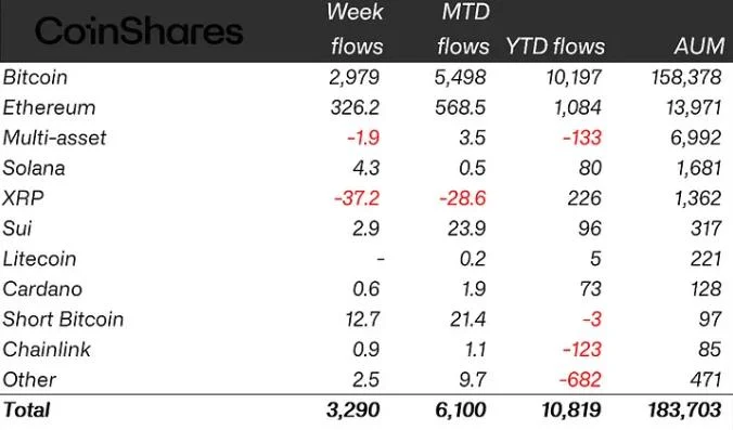 Crypto ETPs see $3.3B weekly inflows, top $10.8B year to date