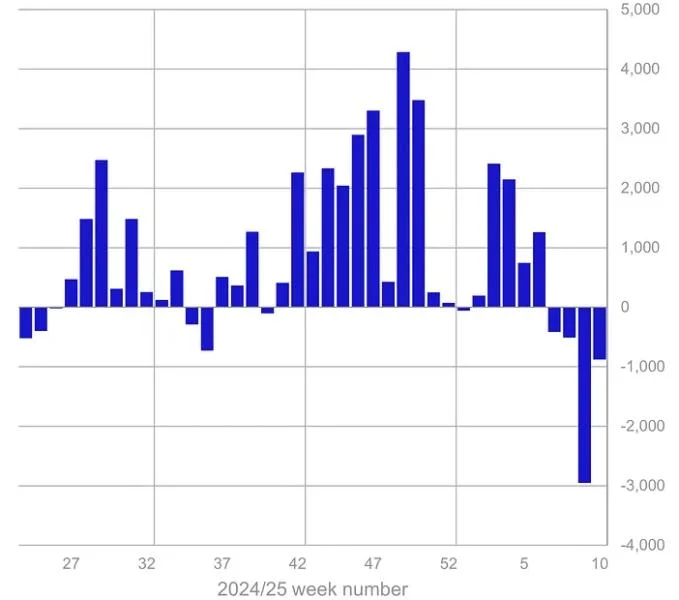 Crypto ETPs see 4th straight week of outflows, totaling $876M — CoinShares