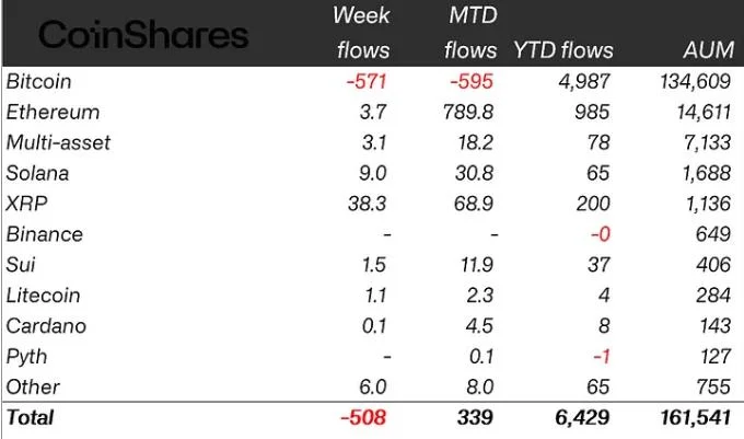  Crypto ETPs see $508M outflow as Bitcoin sell-off continues — CoinShares 