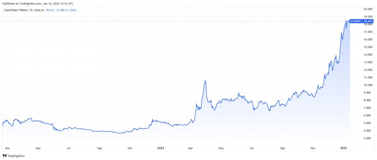 Crypto Exchange Gate.io Posts 120% Volume Growth in 2024 to $3.8 Trillion