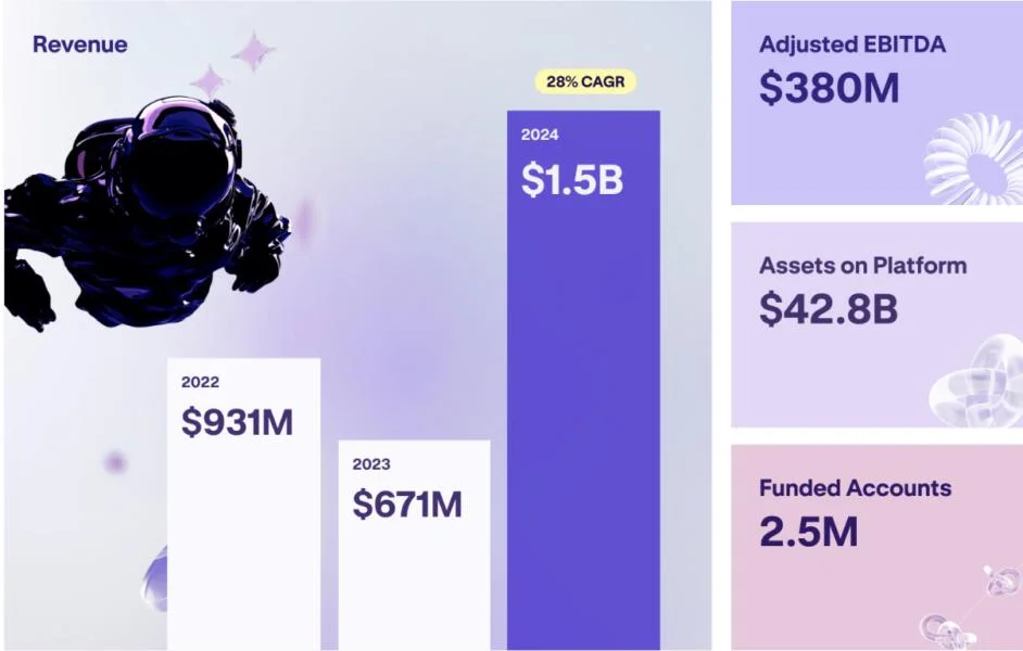 Crypto exchange Kraken’s revenue doubled in 2024 to $1.5 billion