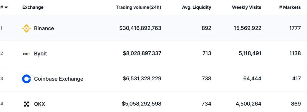 Crypto Exchange OKX Gains MiCA License as Bitcoin Dips Below $100K